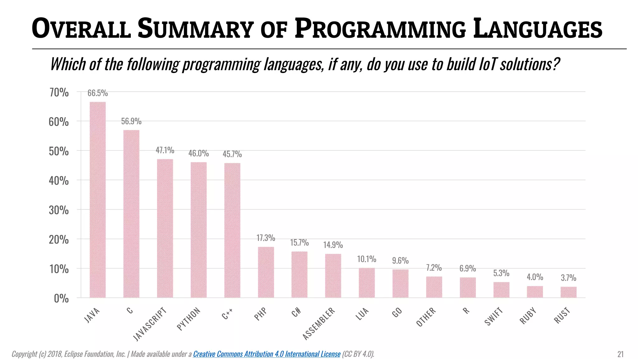 OVERALL SUMMARY OF PROGRAMMING LANGUAGES
Which of the following programming languages, if any, do you use to build IoT solutions?
66.5%
56.9%
47.1% 46.0% 45.7%
17.3%
15.7% 14.9%
10.1% 9.6%
7.2% 6.9%
5.3% 4.0% 3.7%
0%
10%
20%
30%
40%
50%
60%
70%
Copyright (c) 2018, Eclipse Foundation, Inc. | Made available under a Creative Commons Attribution 4.0 International License (CC BY 4.0). 21
 
