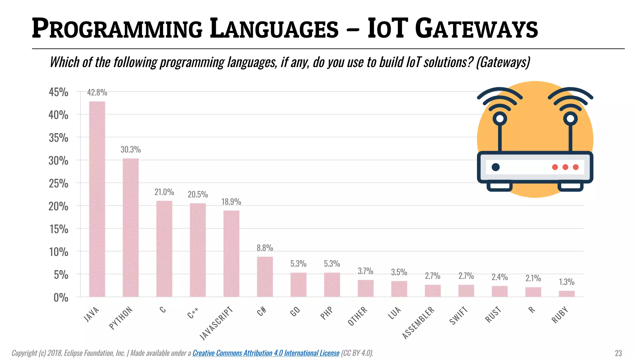 42.8%
30.3%
21.0% 20.5%
18.9%
8.8%
5.3% 5.3%
3.7% 3.5% 2.7% 2.7% 2.4% 2.1% 1.3%
0%
5%
10%
15%
20%
25%
30%
35%
40%
45%
PROGRAMMING LANGUAGES – IOT GATEWAYS
Which of the following programming languages, if any, do you use to build IoT solutions? (Gateways)
Copyright (c) 2018, Eclipse Foundation, Inc. | Made available under a Creative Commons Attribution 4.0 International License (CC BY 4.0). 23
 