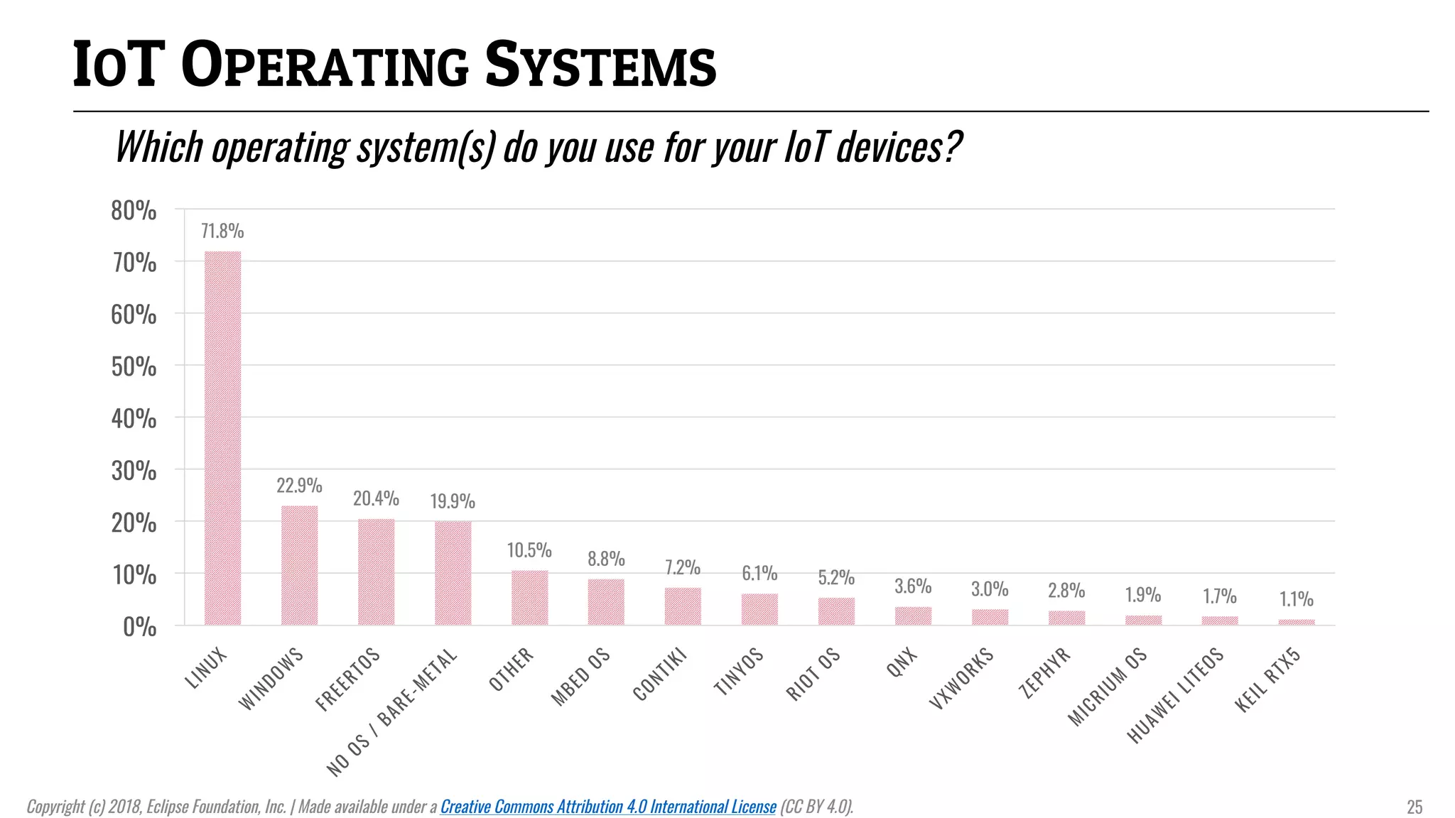 IOT OPERATING SYSTEMS
Which operating system(s) do you use for your IoT devices?
71.8%
22.9%
20.4% 19.9%
10.5% 8.8% 7.2% 6.1% 5.2% 3.6% 3.0% 2.8% 1.9% 1.7% 1.1%
0%
10%
20%
30%
40%
50%
60%
70%
80%
Copyright (c) 2018, Eclipse Foundation, Inc. | Made available under a Creative Commons Attribution 4.0 International License (CC BY 4.0). 25
 