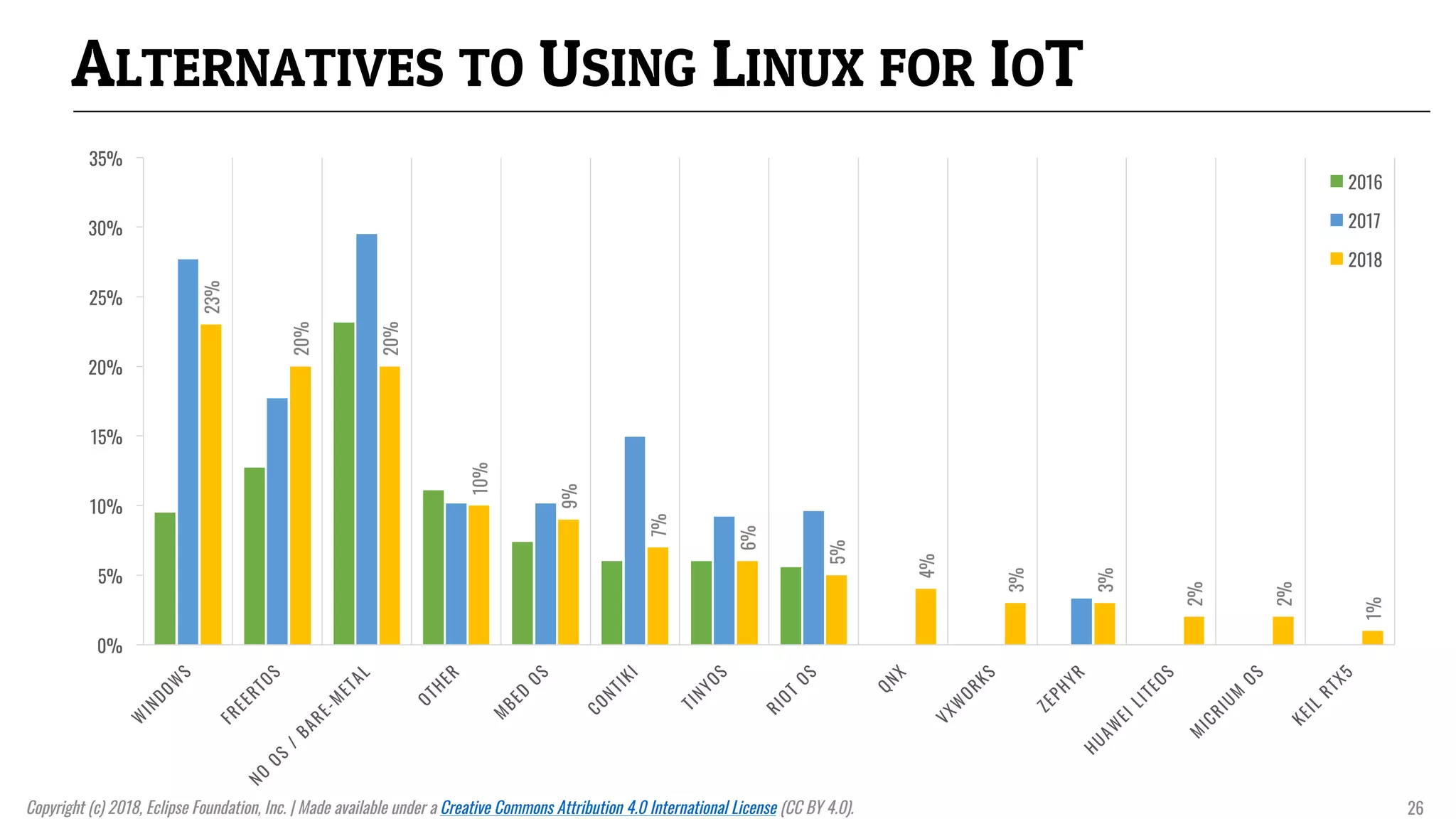 ALTERNATIVES TO USING LINUX FOR IOT
23%
20%
20%
10%
9%
7%
6%
5%
4%
3%
3%
2%
2%
1%
0%
5%
10%
15%
20%
25%
30%
35%
2016
2017
2018
Copyright (c) 2018, Eclipse Foundation, Inc. | Made available under a Creative Commons Attribution 4.0 International License (CC BY 4.0). 26
 