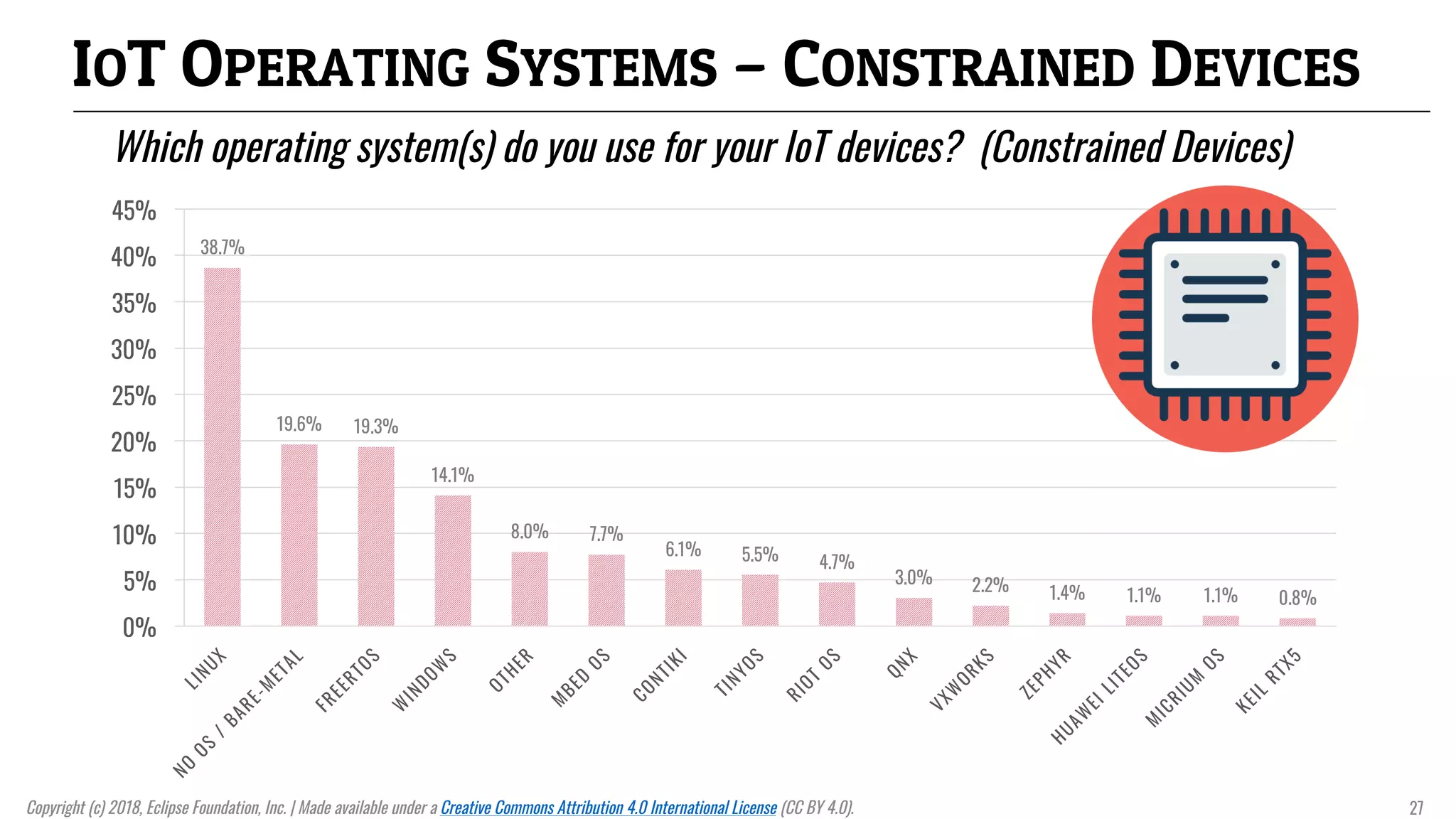 38.7%
19.6% 19.3%
14.1%
8.0% 7.7%
6.1% 5.5% 4.7%
3.0% 2.2% 1.4% 1.1% 1.1% 0.8%
0%
5%
10%
15%
20%
25%
30%
35%
40%
45%
IOT OPERATING SYSTEMS – CONSTRAINED DEVICES
Which operating system(s) do you use for your IoT devices? (Constrained Devices)
Copyright (c) 2018, Eclipse Foundation, Inc. | Made available under a Creative Commons Attribution 4.0 International License (CC BY 4.0). 27
 