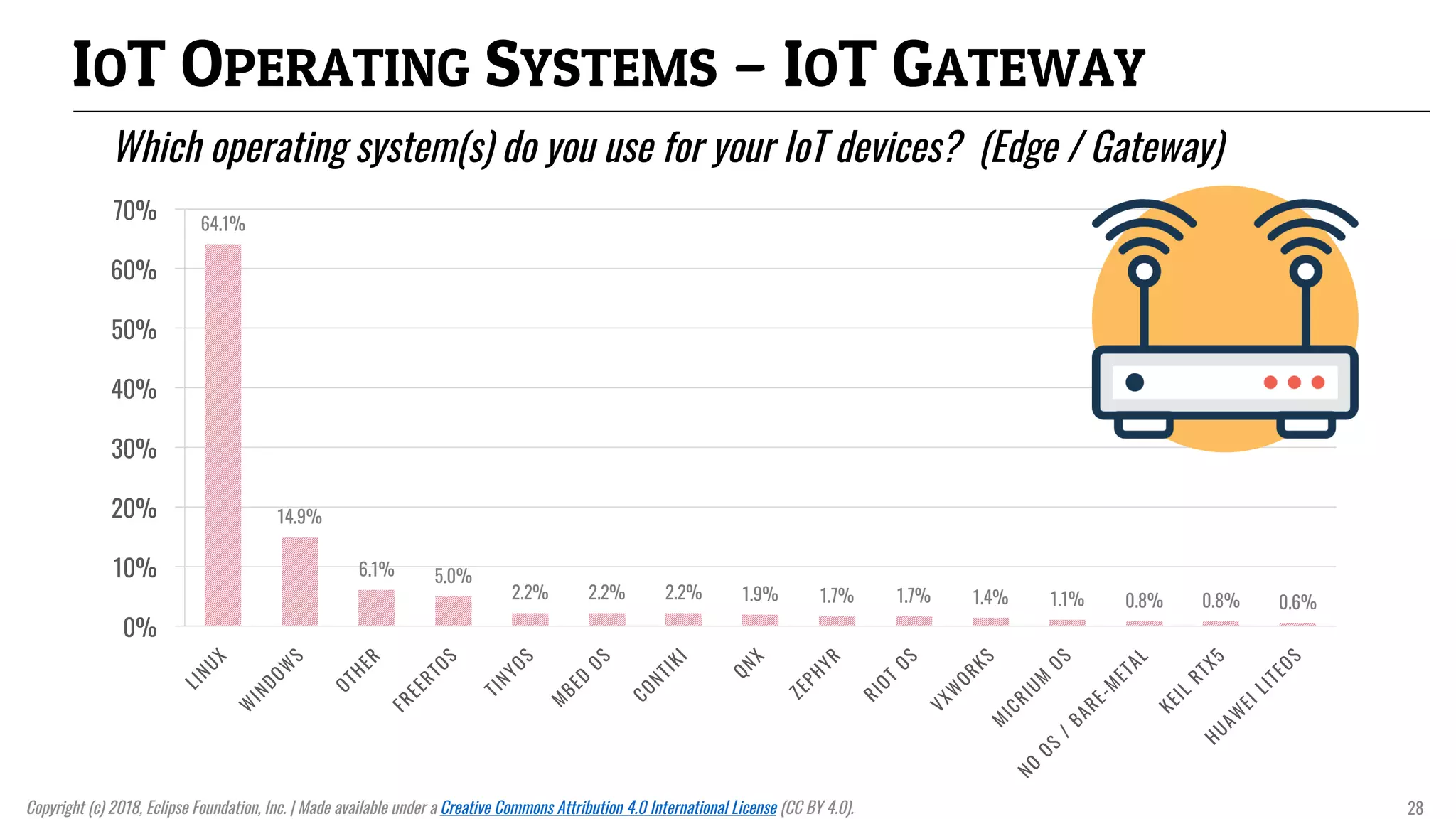 64.1%
14.9%
6.1% 5.0%
2.2% 2.2% 2.2% 1.9% 1.7% 1.7% 1.4% 1.1% 0.8% 0.8% 0.6%
0%
10%
20%
30%
40%
50%
60%
70%
IOT OPERATING SYSTEMS – IOT GATEWAY
Which operating system(s) do you use for your IoT devices? (Edge / Gateway)
Copyright (c) 2018, Eclipse Foundation, Inc. | Made available under a Creative Commons Attribution 4.0 International License (CC BY 4.0). 28
 