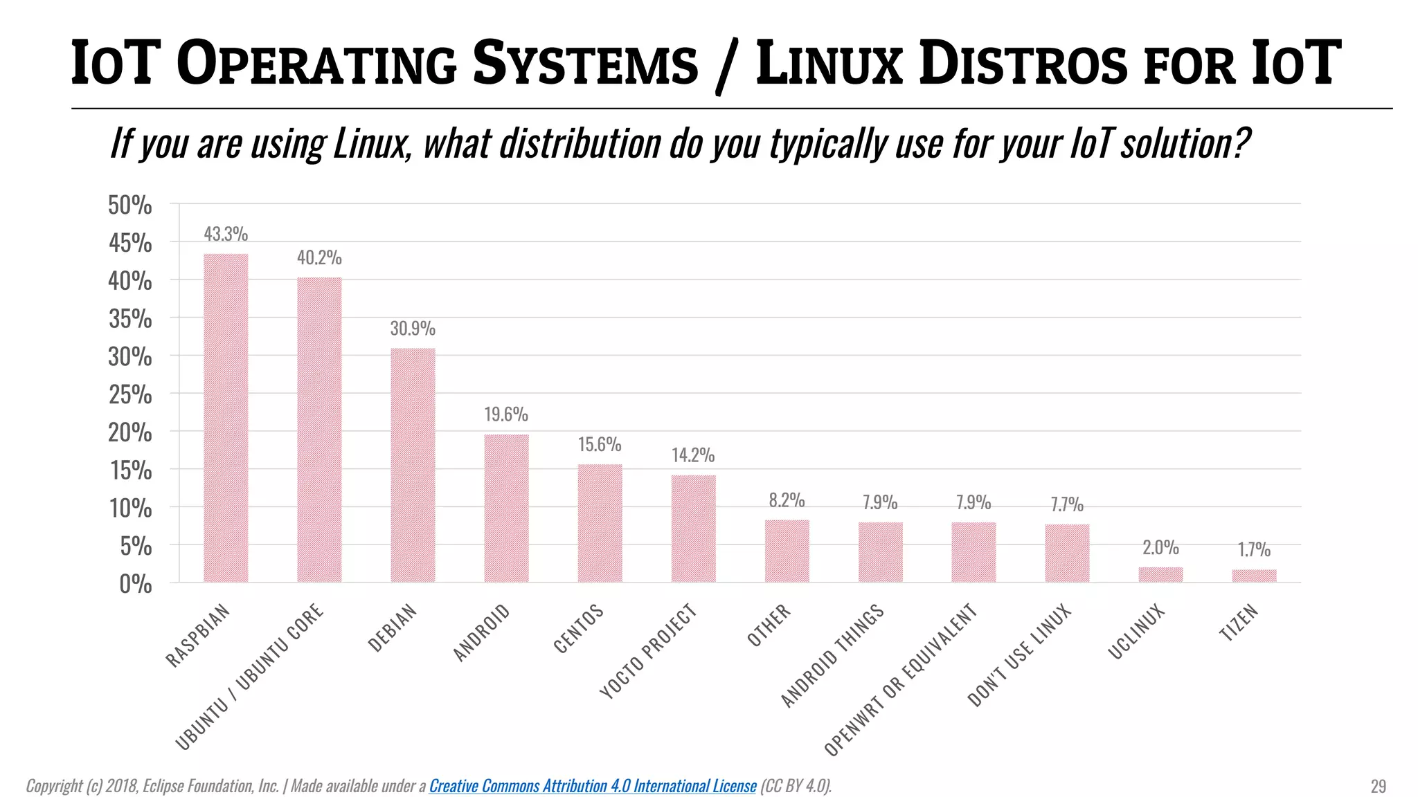 IOT OPERATING SYSTEMS / LINUX DISTROS FOR IOT
If you are using Linux, what distribution do you typically use for your IoT solution?
43.3%
40.2%
30.9%
19.6%
15.6%
14.2%
8.2% 7.9% 7.9% 7.7%
2.0% 1.7%
0%
5%
10%
15%
20%
25%
30%
35%
40%
45%
50%
Copyright (c) 2018, Eclipse Foundation, Inc. | Made available under a Creative Commons Attribution 4.0 International License (CC BY 4.0). 29
 