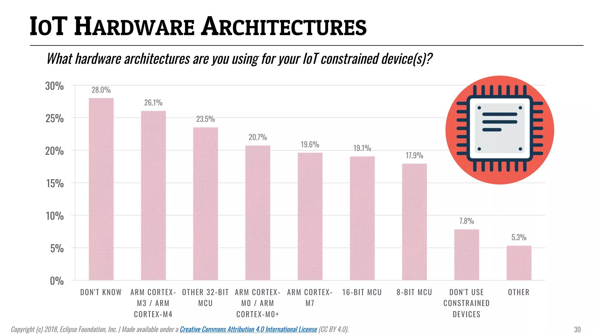 28.0%
26.1%
23.5%
20.7%
19.6% 19.1%
17.9%
7.8%
5.3%
0%
5%
10%
15%
20%
25%
30%
DON'T KNOW ARM CORTEX-
M3 / ARM
CORTEX-M4
OTHER 32-BIT
MCU
ARM CORTEX-
M0 / ARM
CORTEX-M0+
ARM CORTEX-
M7
16-BIT MCU 8-BIT MCU DON'T USE
CONSTRAINED
DEVICES
OTHER
IOT HARDWARE ARCHITECTURES
What hardware architectures are you using for your IoT constrained device(s)?
Copyright (c) 2018, Eclipse Foundation, Inc. | Made available under a Creative Commons Attribution 4.0 International License (CC BY 4.0). 30
 
