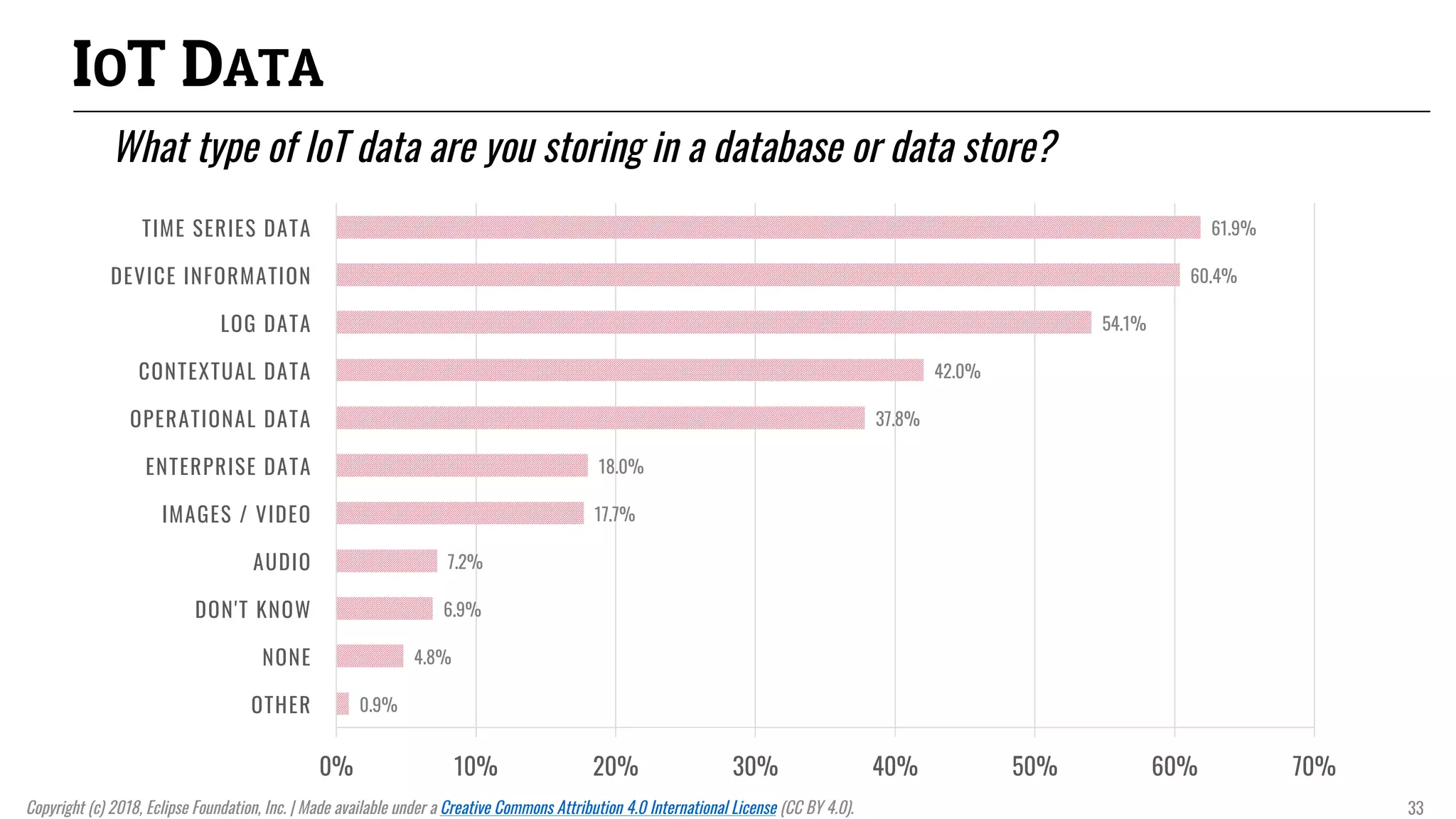 IOT DATA
What type of IoT data are you storing in a database or data store?
0.9%
4.8%
6.9%
7.2%
17.7%
18.0%
37.8%
42.0%
54.1%
60.4%
61.9%
0% 10% 20% 30% 40% 50% 60% 70%
OTHER
NONE
DON'T KNOW
AUDIO
IMAGES / VIDEO
ENTERPRISE DATA
OPERATIONAL DATA
CONTEXTUAL DATA
LOG DATA
DEVICE INFORMATION
TIME SERIES DATA
Copyright (c) 2018, Eclipse Foundation, Inc. | Made available under a Creative Commons Attribution 4.0 International License (CC BY 4.0). 33
 