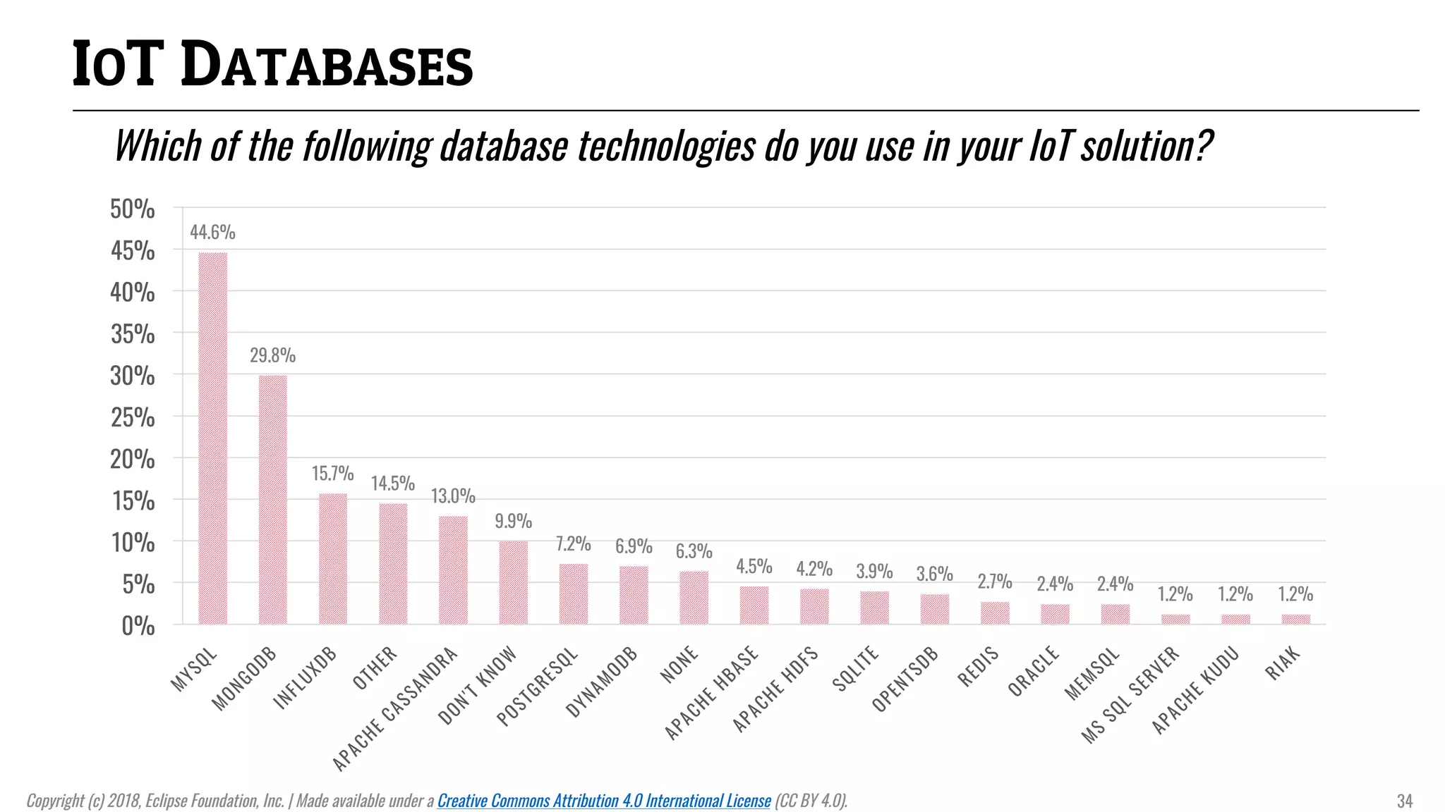 IOT DATABASES
Which of the following database technologies do you use in your IoT solution?
44.6%
29.8%
15.7%
14.5%
13.0%
9.9%
7.2% 6.9% 6.3%
4.5% 4.2% 3.9% 3.6% 2.7% 2.4% 2.4%
1.2% 1.2% 1.2%
0%
5%
10%
15%
20%
25%
30%
35%
40%
45%
50%
Copyright (c) 2018, Eclipse Foundation, Inc. | Made available under a Creative Commons Attribution 4.0 International License (CC BY 4.0). 34
 