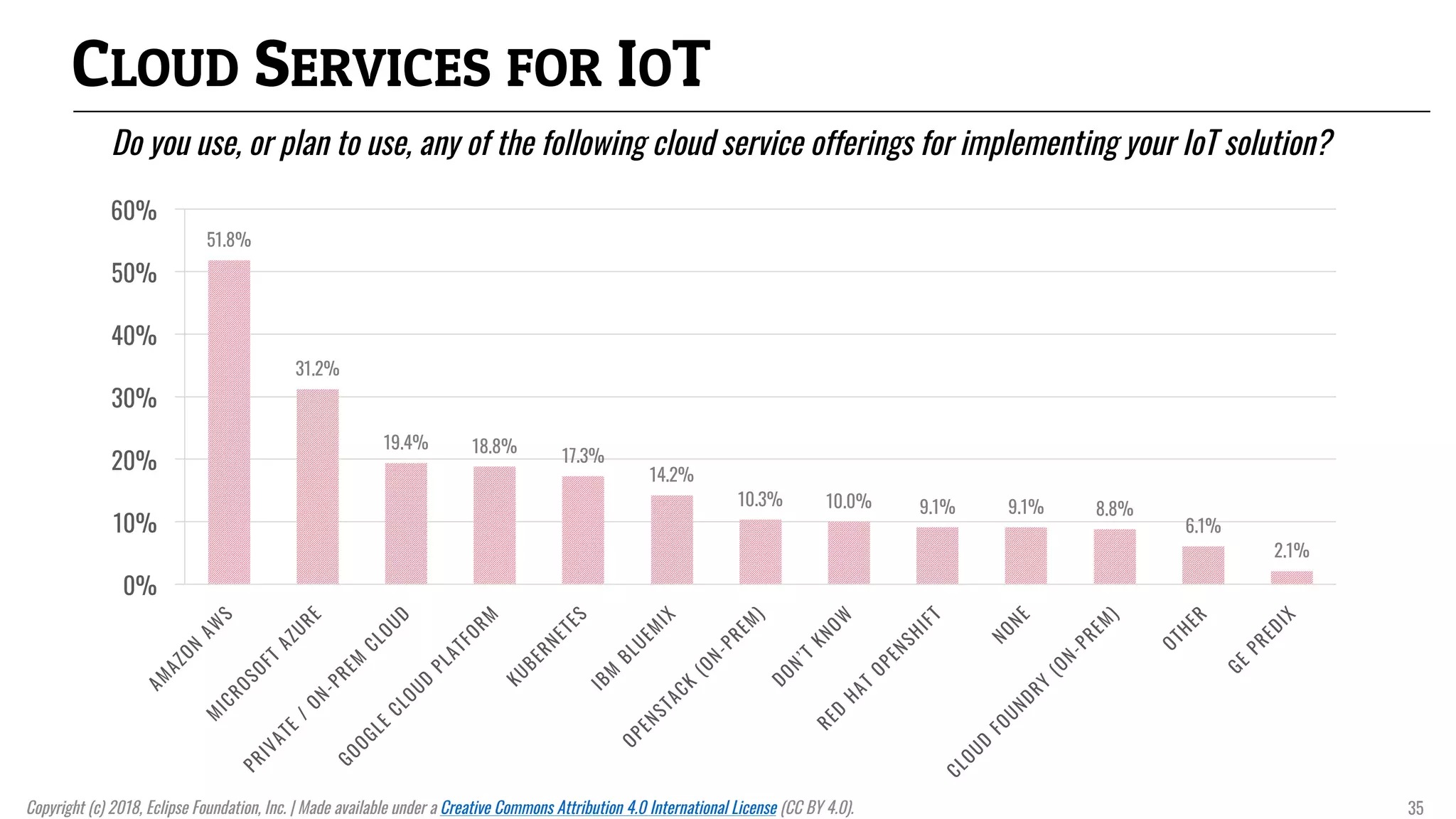 CLOUD SERVICES FOR IOT
Do you use, or plan to use, any of the following cloud service offerings for implementing your IoT solution?
51.8%
31.2%
19.4% 18.8%
17.3%
14.2%
10.3% 10.0% 9.1% 9.1% 8.8%
6.1%
2.1%
0%
10%
20%
30%
40%
50%
60%
Copyright (c) 2018, Eclipse Foundation, Inc. | Made available under a Creative Commons Attribution 4.0 International License (CC BY 4.0). 35
 