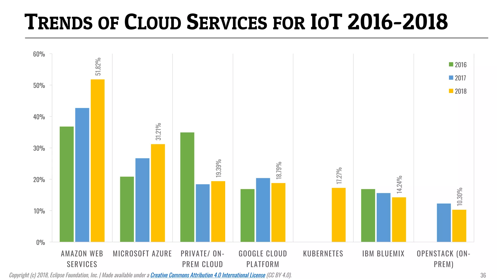 TRENDS OF CLOUD SERVICES FOR IOT 2016-2018
51.82%
31.21%
19.39%
18.79%
17.27%
14.24%
10.30%
0%
10%
20%
30%
40%
50%
60%
AMAZON WEB
SERVICES
MICROSOFT AZURE PRIVATE/ ON-
PREM CLOUD
GOOGLE CLOUD
PLATFORM
KUBERNETES IBM BLUEMIX OPENSTACK (ON-
PREM)
2016
2017
2018
Copyright (c) 2018, Eclipse Foundation, Inc. | Made available under a Creative Commons Attribution 4.0 International License (CC BY 4.0). 36
 