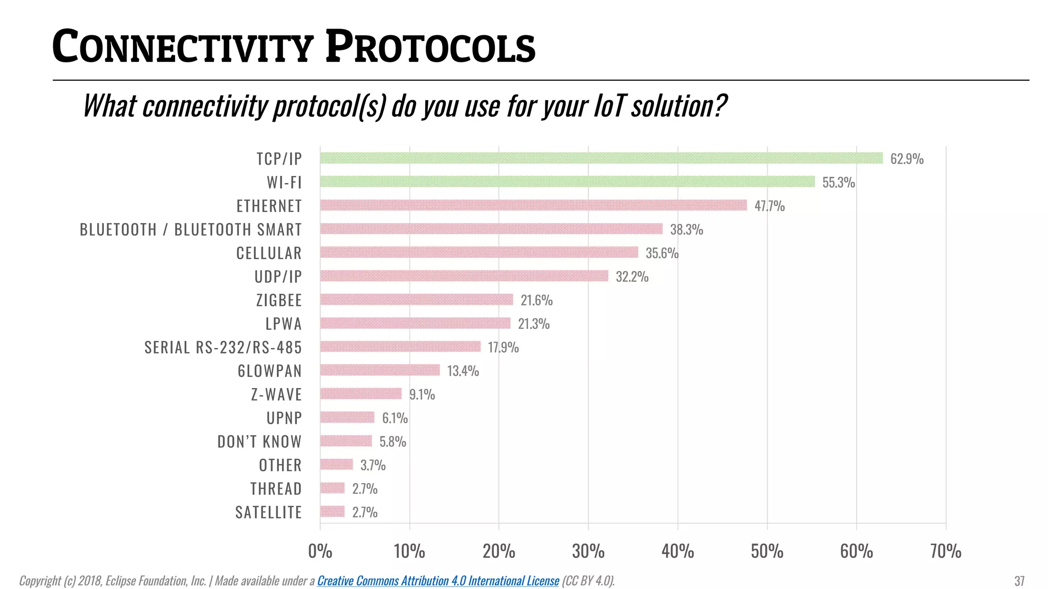 CONNECTIVITY PROTOCOLS
2.7%
2.7%
3.7%
5.8%
6.1%
9.1%
13.4%
17.9%
21.3%
21.6%
32.2%
35.6%
38.3%
47.7%
55.3%
62.9%
0% 10% 20% 30% 40% 50% 60% 70%
SATELLITE
THREAD
OTHER
DON’T KNOW
UPNP
Z-WAVE
6LOWPAN
SERIAL RS-232/RS-485
LPWA
ZIGBEE
UDP/IP
CELLULAR
BLUETOOTH / BLUETOOTH SMART
ETHERNET
WI-FI
TCP/IP
What connectivity protocol(s) do you use for your IoT solution?
Copyright (c) 2018, Eclipse Foundation, Inc. | Made available under a Creative Commons Attribution 4.0 International License (CC BY 4.0). 37
 