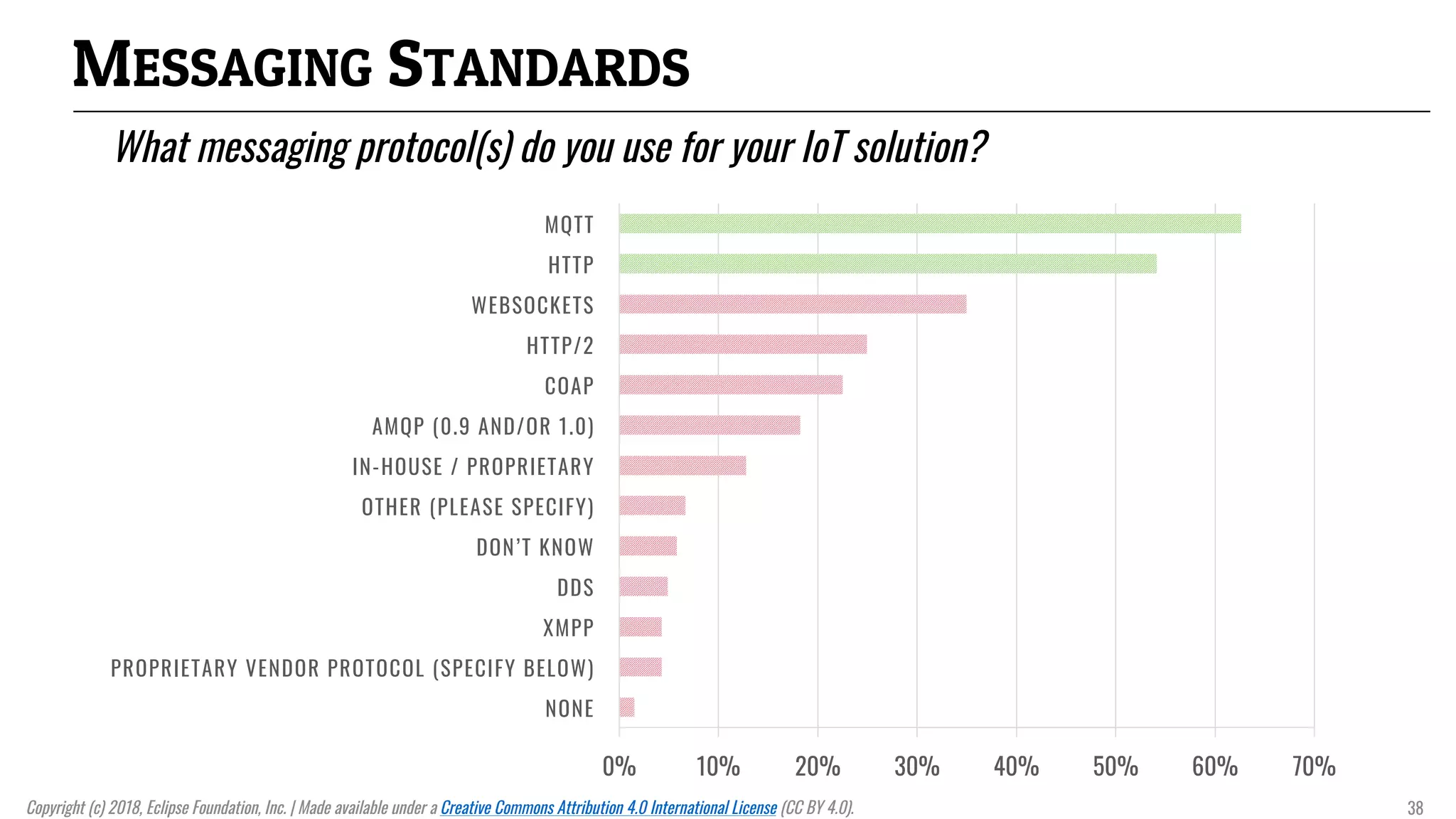 MESSAGING STANDARDS
What messaging protocol(s) do you use for your IoT solution?
0% 10% 20% 30% 40% 50% 60% 70%
NONE
PROPRIETARY VENDOR PROTOCOL (SPECIFY BELOW)
XMPP
DDS
DON’T KNOW
OTHER (PLEASE SPECIFY)
IN-HOUSE / PROPRIETARY
AMQP (0.9 AND/OR 1.0)
COAP
HTTP/2
WEBSOCKETS
HTTP
MQTT
Copyright (c) 2018, Eclipse Foundation, Inc. | Made available under a Creative Commons Attribution 4.0 International License (CC BY 4.0). 38
 