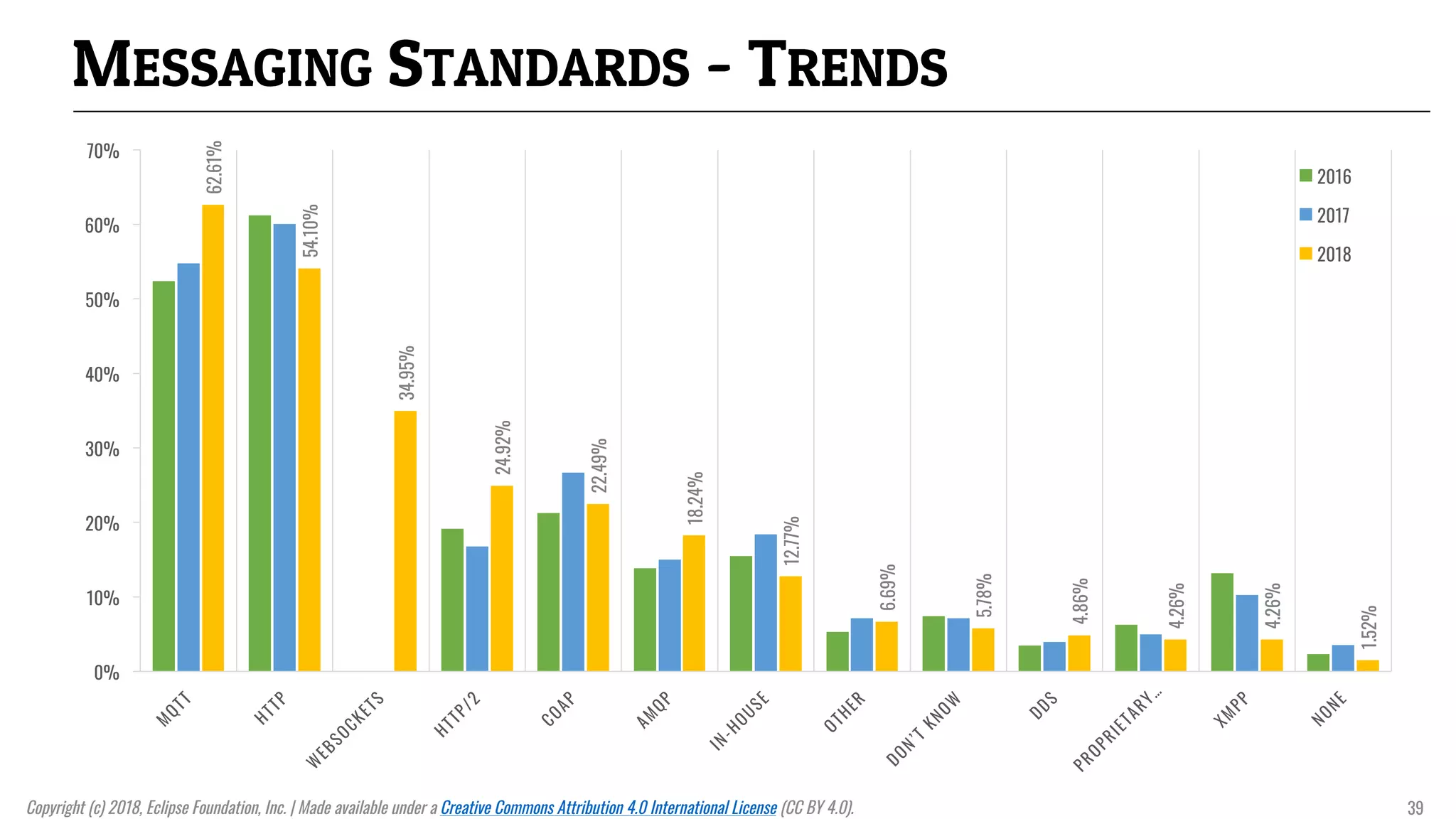 MESSAGING STANDARDS - TRENDS
62.61%
54.10%
34.95%
24.92%
22.49%
18.24%
12.77%
6.69%
5.78%
4.86%
4.26%
4.26%
1.52%
0%
10%
20%
30%
40%
50%
60%
70%
2016
2017
2018
Copyright (c) 2018, Eclipse Foundation, Inc. | Made available under a Creative Commons Attribution 4.0 International License (CC BY 4.0). 39
 