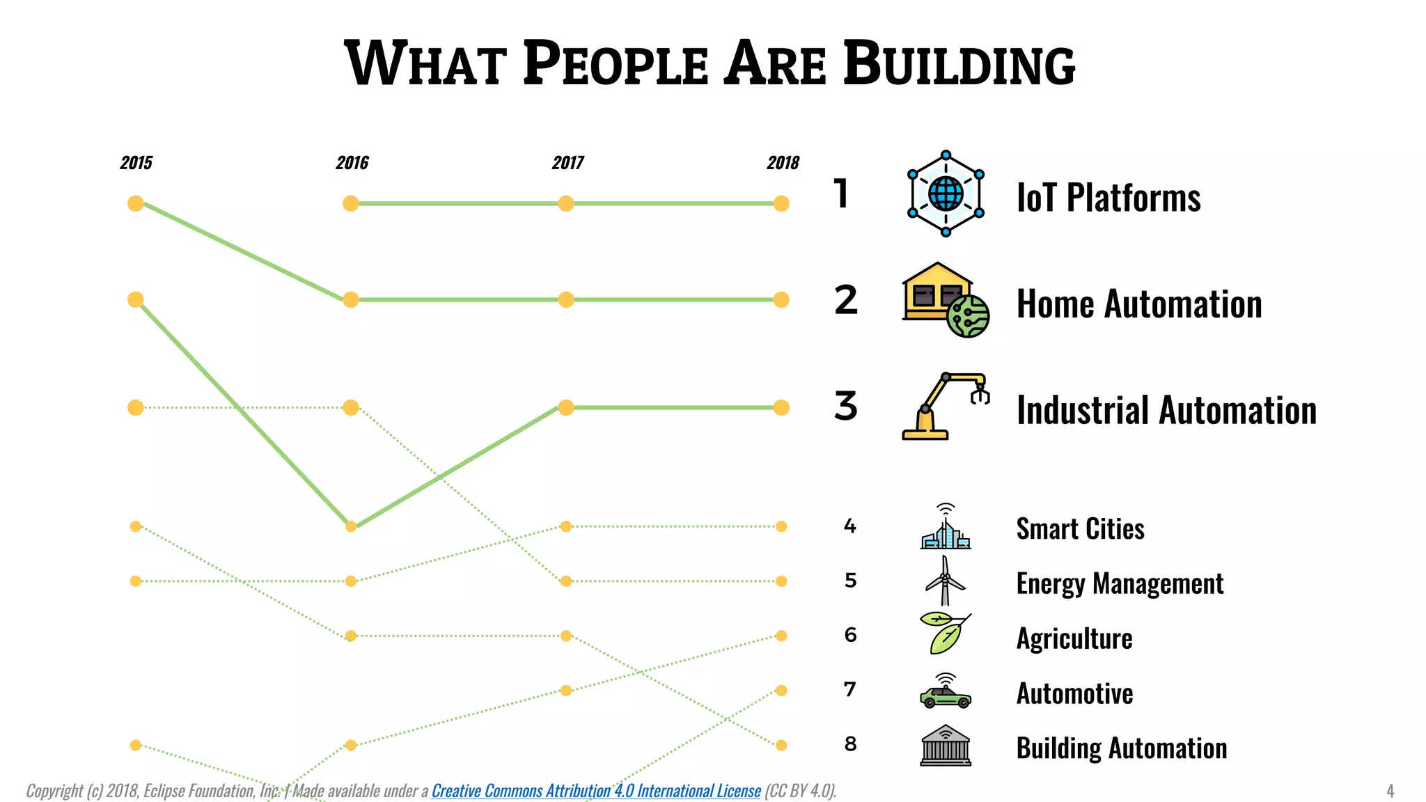 WHAT PEOPLE ARE BUILDING
IoT Platforms
Industrial Automation
Home Automation
Smart Cities
Energy Management
Automotive
Agriculture
Building Automation
1
3
2
4
5
6
7
8
2015 2016 2017 2018
Copyright (c) 2018, Eclipse Foundation, Inc. | Made available under a Creative Commons Attribution 4.0 International License (CC BY 4.0). 4
 