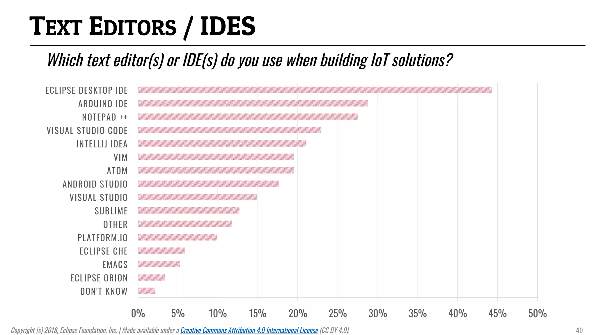 TEXT EDITORS / IDES
Which text editor(s) or IDE(s) do you use when building IoT solutions?
0% 5% 10% 15% 20% 25% 30% 35% 40% 45% 50%
DON'T KNOW
ECLIPSE ORION
EMACS
ECLIPSE CHE
PLATFORM.IO
OTHER
SUBLIME
VISUAL STUDIO
ANDROID STUDIO
ATOM
VIM
INTELLIJ IDEA
VISUAL STUDIO CODE
NOTEPAD ++
ARDUINO IDE
ECLIPSE DESKTOP IDE
Copyright (c) 2018, Eclipse Foundation, Inc. | Made available under a Creative Commons Attribution 4.0 International License (CC BY 4.0). 40
 