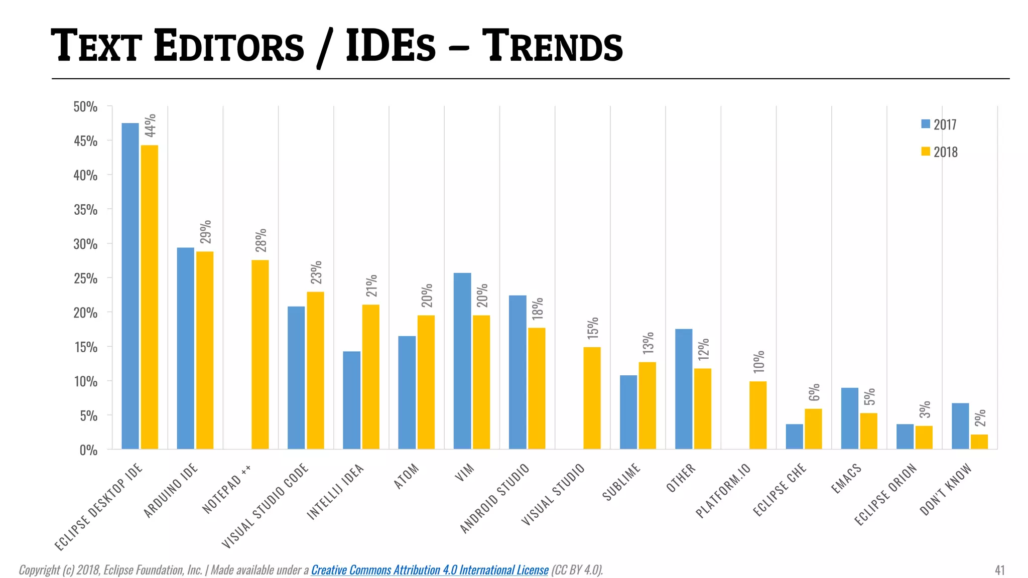 TEXT EDITORS / IDES – TRENDS
44%
29%
28%
23%
21%
20%
20%
18%
15%
13%
12%
10%
6%
5%
3%
2%
0%
5%
10%
15%
20%
25%
30%
35%
40%
45%
50%
2017
2018
Copyright (c) 2018, Eclipse Foundation, Inc. | Made available under a Creative Commons Attribution 4.0 International License (CC BY 4.0). 41
 
