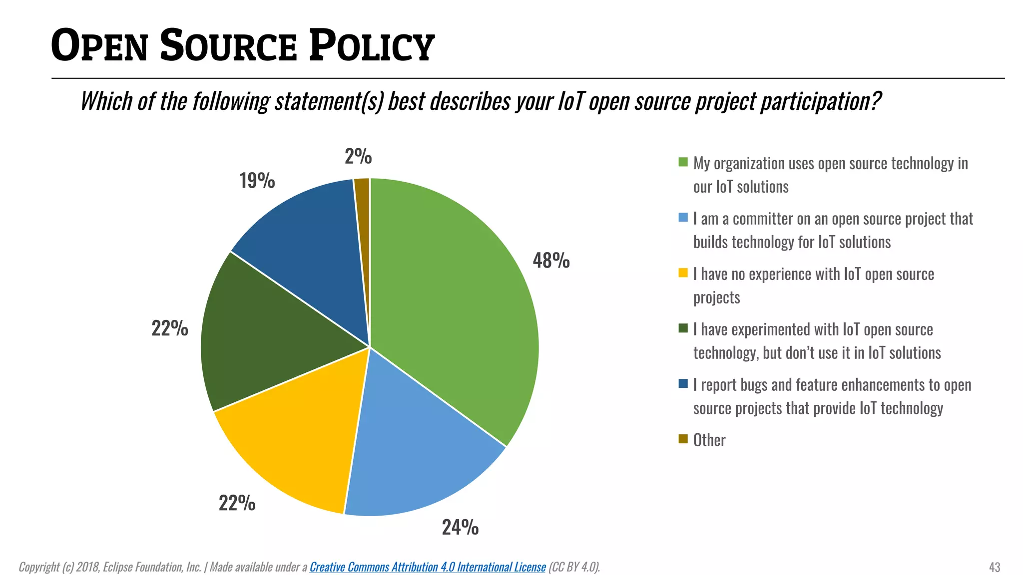OPEN SOURCE POLICY
Which of the following statement(s) best describes your IoT open source project participation?
48%
24%
22%
22%
19%
2% My organization uses open source technology in
our IoT solutions
I am a committer on an open source project that
builds technology for IoT solutions
I have no experience with IoT open source
projects
I have experimented with IoT open source
technology, but don’t use it in IoT solutions
I report bugs and feature enhancements to open
source projects that provide IoT technology
Other
Copyright (c) 2018, Eclipse Foundation, Inc. | Made available under a Creative Commons Attribution 4.0 International License (CC BY 4.0). 43
 