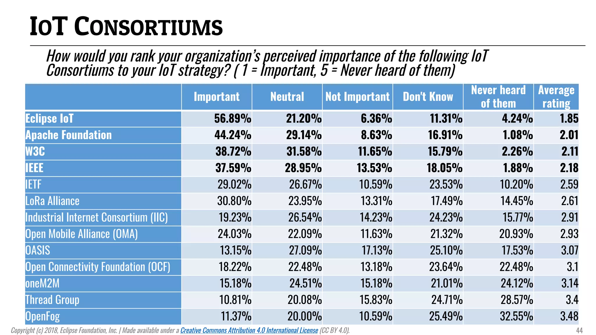 IOT CONSORTIUMS
How would you rank your organization’s perceived importance of the following IoT
Consortiums to your IoT strategy? ( 1 = Important, 5 = Never heard of them)
Important Neutral Not Important Don't Know
Never heard
of them
Average
rating
Eclipse IoT 56.89% 21.20% 6.36% 11.31% 4.24% 1.85
Apache Foundation 44.24% 29.14% 8.63% 16.91% 1.08% 2.01
W3C 38.72% 31.58% 11.65% 15.79% 2.26% 2.11
IEEE 37.59% 28.95% 13.53% 18.05% 1.88% 2.18
IETF 29.02% 26.67% 10.59% 23.53% 10.20% 2.59
LoRa Alliance 30.80% 23.95% 13.31% 17.49% 14.45% 2.61
Industrial Internet Consortium (IIC) 19.23% 26.54% 14.23% 24.23% 15.77% 2.91
Open Mobile Alliance (OMA) 24.03% 22.09% 11.63% 21.32% 20.93% 2.93
OASIS 13.15% 27.09% 17.13% 25.10% 17.53% 3.07
Open Connectivity Foundation (OCF) 18.22% 22.48% 13.18% 23.64% 22.48% 3.1
oneM2M 15.18% 24.51% 15.18% 21.01% 24.12% 3.14
Thread Group 10.81% 20.08% 15.83% 24.71% 28.57% 3.4
OpenFog 11.37% 20.00% 10.59% 25.49% 32.55% 3.48
Copyright (c) 2018, Eclipse Foundation, Inc. | Made available under a Creative Commons Attribution 4.0 International License (CC BY 4.0). 44
 