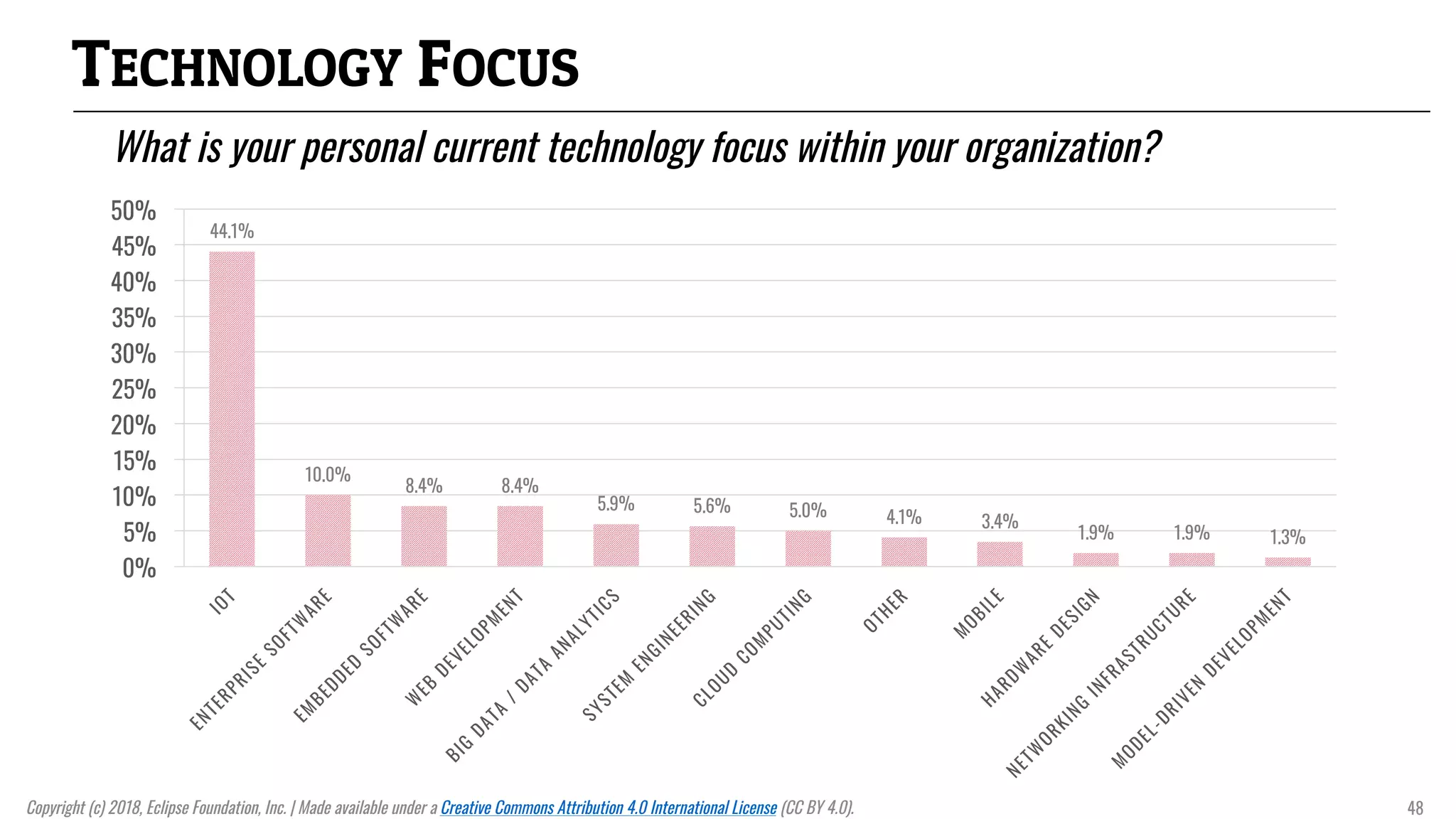 TECHNOLOGY FOCUS
What is your personal current technology focus within your organization?
44.1%
10.0%
8.4% 8.4%
5.9% 5.6% 5.0% 4.1% 3.4%
1.9% 1.9% 1.3%
0%
5%
10%
15%
20%
25%
30%
35%
40%
45%
50%
Copyright (c) 2018, Eclipse Foundation, Inc. | Made available under a Creative Commons Attribution 4.0 International License (CC BY 4.0). 48
 