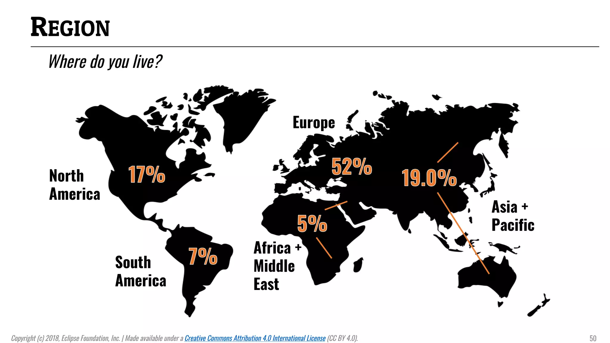 REGION
Where do you live?
North
America
South
America
Europe
Africa +
Middle
East
Asia +
Pacific
Copyright (c) 2018, Eclipse Foundation, Inc. | Made available under a Creative Commons Attribution 4.0 International License (CC BY 4.0). 50
 
