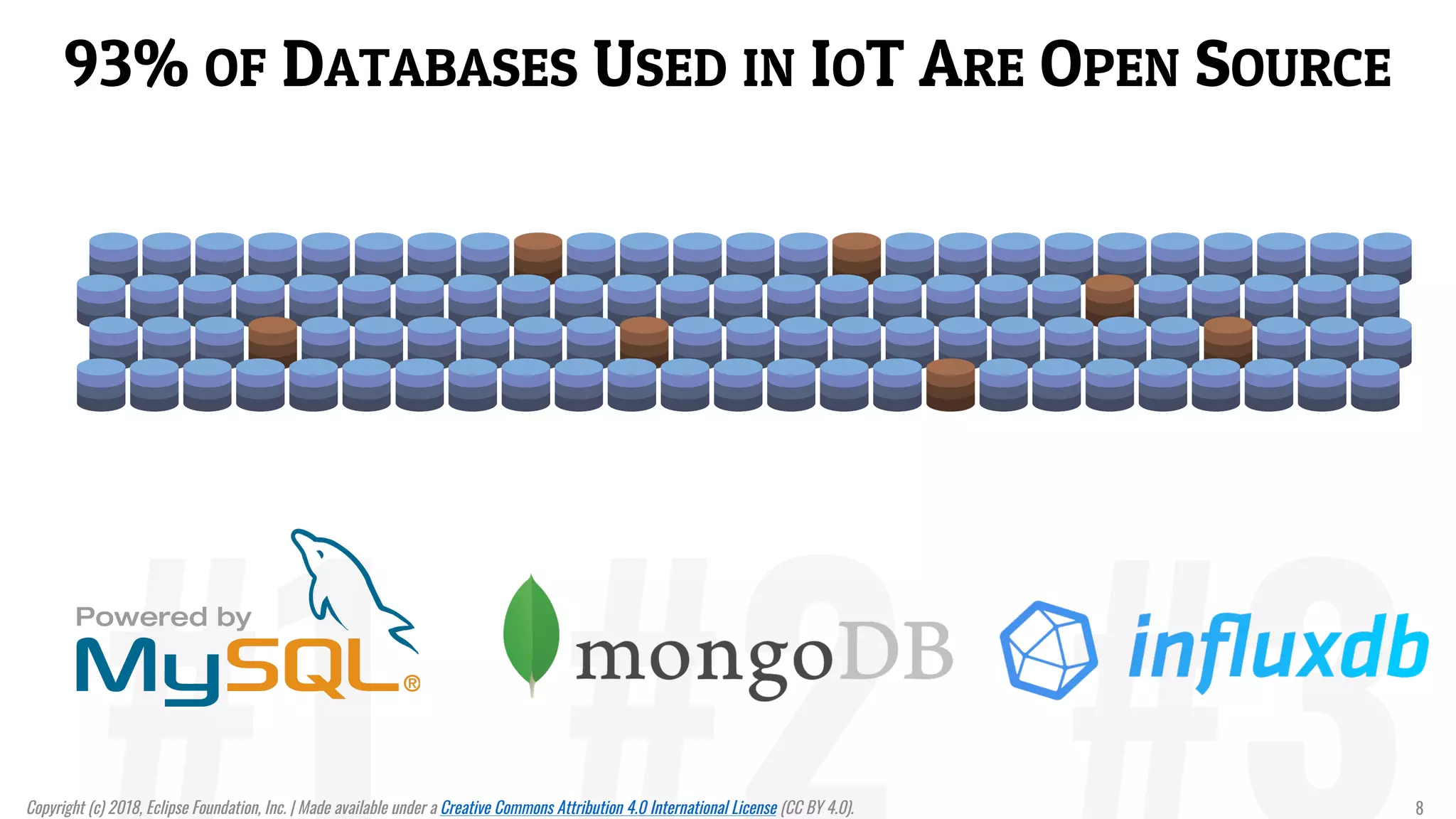 93% OF DATABASES USED IN IOT ARE OPEN SOURCE
Copyright (c) 2018, Eclipse Foundation, Inc. | Made available under a Creative Commons Attribution 4.0 International License (CC BY 4.0). 8
 