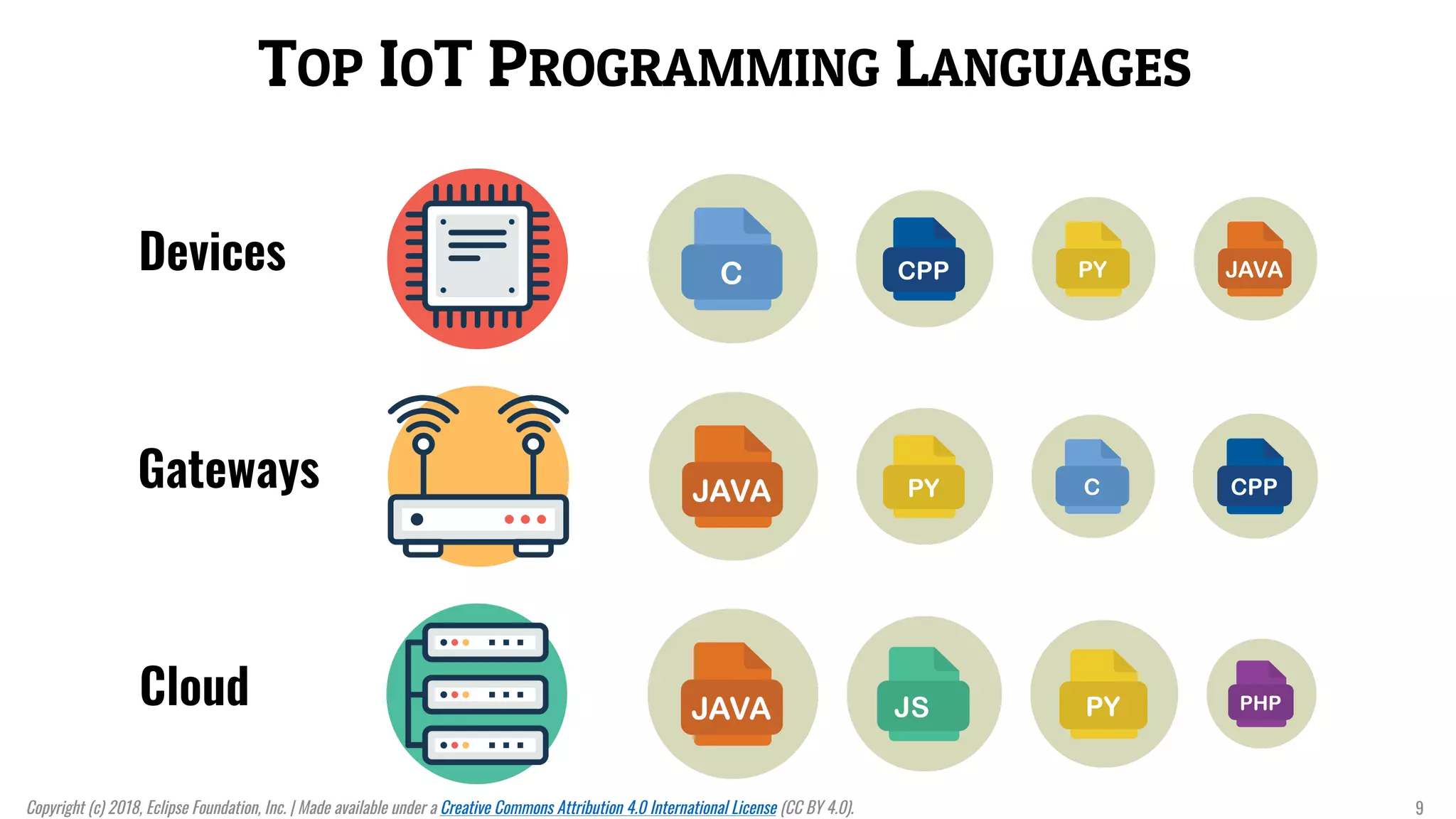 TOP IOT PROGRAMMING LANGUAGES
Devices
Gateways
Cloud
Copyright (c) 2018, Eclipse Foundation, Inc. | Made available under a Creative Commons Attribution 4.0 International License (CC BY 4.0). 9
 