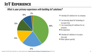 IOT EXPERIENCE
What is your primary experience with building IoT solutions?
40%
21%
14%
13%
10%
2%
I develop IoT solutions for my company
I am learning about IoT technology in
my spare time
I am researching IoT solutions for my
company
No experience
I develop IoT solutions in my spare
time only
Other (please specify)
Copyright (c) 2018, Eclipse Foundation, Inc. | Made available under a Creative Commons Attribution 4.0 International License (CC BY 4.0). 14
 
