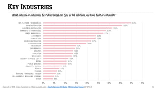 KEY INDUSTRIES
What industry or industries best describe(s) the type of IoT solutions you have built or will build?
4.4%
5.1%
5.9%
6.3%
7.4%
8.4%
10.5%
10.5%
11.4%
13.1%
13.5%
13.5%
14.3%
14.7%
19.6%
21.7%
23.8%
23.8%
27.2%
28.4%
31.4%
35.8%
39.8%
0% 5% 10% 15% 20% 25% 30% 35% 40% 45%
OTHER
COLLABORATIVE & SHARING ECONOMY
BANKING / FINANCIAL / FINTECH
VENDING
FITNESS
SECURITY / DEFENSE
PUBLIC UTILITIES
RETAIL
SECURITY / PUBLIC SAFETY
WEARABLES
EDUCATION
UTILITIES
ENVIRONMENT
HEALTHCARE
TRANSPORTATION
BUILDING AUTOMATION
AGRICULTURE
AUTOMOTIVE
ENERGY MANAGEMENT
CONNECTED / SMART CITIES
INDUSTRIAL AUTOMATION
HOME AUTOMATION
IOT PLATFORM / MIDDLEWARE
Copyright (c) 2018, Eclipse Foundation, Inc. | Made available under a Creative Commons Attribution 4.0 International License (CC BY 4.0). 16
 