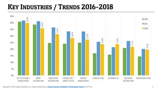 KEY INDUSTRIES / TRENDS 2016-2018
39.8%
35.8%
31.4%
28.4%
27.2%
23.8%
23.8%
21.7%
19.6%
0%
5%
10%
15%
20%
25%
30%
35%
40%
45%
IOT PLATFORM /
MIDDLEWARE
HOME
AUTOMATION
INDUSTRIAL
AUTOMATION
CONNECTED /
SMART CITIES
ENERGY
MANAGEMENT
AGRICULTURE AUTOMOTIVE BUILDING
AUTOMATION
TRANSPORTATION
2016
2017
2018
Copyright (c) 2018, Eclipse Foundation, Inc. | Made available under a Creative Commons Attribution 4.0 International License (CC BY 4.0). 17
 
