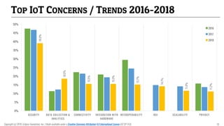 TOP IOT CONCERNS / TRENDS 2016-2018
39.0%
18.5%
15.5%
15.5%
15.1%
14.1%
11.6%
11.2%
0%
5%
10%
15%
20%
25%
30%
35%
40%
45%
50%
SECURITY DATA COLLECTION &
ANALYTICS
CONNECTIVITY INTEGRATION WITH
HARDWARE
INTEROPERABILITY ROI SCALABILITY PRIVACY
2016
2017
2018
Copyright (c) 2018, Eclipse Foundation, Inc. | Made available under a Creative Commons Attribution 4.0 International License (CC BY 4.0). 19
 