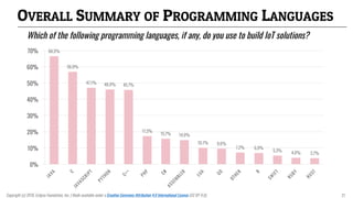 OVERALL SUMMARY OF PROGRAMMING LANGUAGES
Which of the following programming languages, if any, do you use to build IoT solutions?
66.5%
56.9%
47.1% 46.0% 45.7%
17.3%
15.7% 14.9%
10.1% 9.6%
7.2% 6.9%
5.3% 4.0% 3.7%
0%
10%
20%
30%
40%
50%
60%
70%
Copyright (c) 2018, Eclipse Foundation, Inc. | Made available under a Creative Commons Attribution 4.0 International License (CC BY 4.0). 21
 