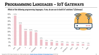 42.8%
30.3%
21.0% 20.5%
18.9%
8.8%
5.3% 5.3%
3.7% 3.5% 2.7% 2.7% 2.4% 2.1% 1.3%
0%
5%
10%
15%
20%
25%
30%
35%
40%
45%
PROGRAMMING LANGUAGES – IOT GATEWAYS
Which of the following programming languages, if any, do you use to build IoT solutions? (Gateways)
Copyright (c) 2018, Eclipse Foundation, Inc. | Made available under a Creative Commons Attribution 4.0 International License (CC BY 4.0). 23
 