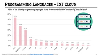 53.2%
37.5%
29.3%
12.5%
9.3%
7.5%
5.9% 5.1% 4.8% 4.0% 2.9% 2.9% 2.4% 1.9% 1.3%
0%
10%
20%
30%
40%
50%
60%
PROGRAMMING LANGUAGES – IOT CLOUD
Which of the following programming languages, if any, do you use to build IoT solutions? (Cloud Platform)
Copyright (c) 2018, Eclipse Foundation, Inc. | Made available under a Creative Commons Attribution 4.0 International License (CC BY 4.0). 24
 
