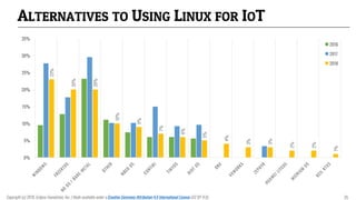 ALTERNATIVES TO USING LINUX FOR IOT
23%
20%
20%
10%
9%
7%
6%
5%
4%
3%
3%
2%
2%
1%
0%
5%
10%
15%
20%
25%
30%
35%
2016
2017
2018
Copyright (c) 2018, Eclipse Foundation, Inc. | Made available under a Creative Commons Attribution 4.0 International License (CC BY 4.0). 26
 