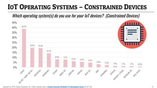 38.7%
19.6% 19.3%
14.1%
8.0% 7.7%
6.1% 5.5% 4.7%
3.0% 2.2% 1.4% 1.1% 1.1% 0.8%
0%
5%
10%
15%
20%
25%
30%
35%
40%
45%
IOT OPERATING SYSTEMS – CONSTRAINED DEVICES
Which operating system(s) do you use for your IoT devices? (Constrained Devices)
Copyright (c) 2018, Eclipse Foundation, Inc. | Made available under a Creative Commons Attribution 4.0 International License (CC BY 4.0). 27
 