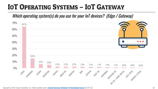 64.1%
14.9%
6.1% 5.0%
2.2% 2.2% 2.2% 1.9% 1.7% 1.7% 1.4% 1.1% 0.8% 0.8% 0.6%
0%
10%
20%
30%
40%
50%
60%
70%
IOT OPERATING SYSTEMS – IOT GATEWAY
Which operating system(s) do you use for your IoT devices? (Edge / Gateway)
Copyright (c) 2018, Eclipse Foundation, Inc. | Made available under a Creative Commons Attribution 4.0 International License (CC BY 4.0). 28
 