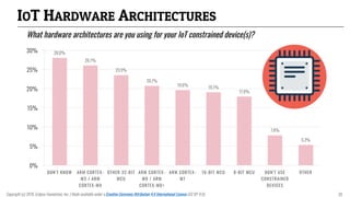 28.0%
26.1%
23.5%
20.7%
19.6% 19.1%
17.9%
7.8%
5.3%
0%
5%
10%
15%
20%
25%
30%
DON'T KNOW ARM CORTEX-
M3 / ARM
CORTEX-M4
OTHER 32-BIT
MCU
ARM CORTEX-
M0 / ARM
CORTEX-M0+
ARM CORTEX-
M7
16-BIT MCU 8-BIT MCU DON'T USE
CONSTRAINED
DEVICES
OTHER
IOT HARDWARE ARCHITECTURES
What hardware architectures are you using for your IoT constrained device(s)?
Copyright (c) 2018, Eclipse Foundation, Inc. | Made available under a Creative Commons Attribution 4.0 International License (CC BY 4.0). 30
 