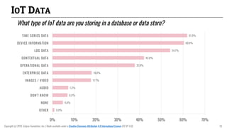 IOT DATA
What type of IoT data are you storing in a database or data store?
0.9%
4.8%
6.9%
7.2%
17.7%
18.0%
37.8%
42.0%
54.1%
60.4%
61.9%
0% 10% 20% 30% 40% 50% 60% 70%
OTHER
NONE
DON'T KNOW
AUDIO
IMAGES / VIDEO
ENTERPRISE DATA
OPERATIONAL DATA
CONTEXTUAL DATA
LOG DATA
DEVICE INFORMATION
TIME SERIES DATA
Copyright (c) 2018, Eclipse Foundation, Inc. | Made available under a Creative Commons Attribution 4.0 International License (CC BY 4.0). 33
 