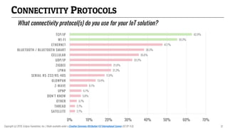 CONNECTIVITY PROTOCOLS
2.7%
2.7%
3.7%
5.8%
6.1%
9.1%
13.4%
17.9%
21.3%
21.6%
32.2%
35.6%
38.3%
47.7%
55.3%
62.9%
0% 10% 20% 30% 40% 50% 60% 70%
SATELLITE
THREAD
OTHER
DON’T KNOW
UPNP
Z-WAVE
6LOWPAN
SERIAL RS-232/RS-485
LPWA
ZIGBEE
UDP/IP
CELLULAR
BLUETOOTH / BLUETOOTH SMART
ETHERNET
WI-FI
TCP/IP
What connectivity protocol(s) do you use for your IoT solution?
Copyright (c) 2018, Eclipse Foundation, Inc. | Made available under a Creative Commons Attribution 4.0 International License (CC BY 4.0). 37
 