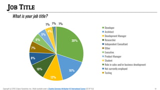 JOB TITLE
What is your job title?
30%
16%
12%
10%
8%
7%
6%
5%
4%
1% 1% 1%
Developer
Architect
Development Manager
Researcher
Independent Consultant
Other
Executive
Product Manager
Student
Role in sales and/or business development
Not currently employed
Testing
Copyright (c) 2018, Eclipse Foundation, Inc. | Made available under a Creative Commons Attribution 4.0 International License (CC BY 4.0). 47
 