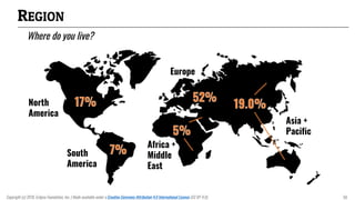 REGION
Where do you live?
North
America
South
America
Europe
Africa +
Middle
East
Asia +
Pacific
Copyright (c) 2018, Eclipse Foundation, Inc. | Made available under a Creative Commons Attribution 4.0 International License (CC BY 4.0). 50
 