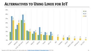 ALTERNATIVES TO USING LINUX FOR IOT
23%
20%
20%
10%
9%
7%
6%
5%
4%
3%
3%
2%
2%
1%
0%
5%
10%
15%
20%
25%
30%
35%
2016
2017
...