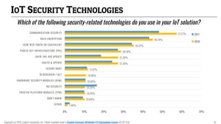 IOT SECURITY TECHNOLOGIES
Which of the following security-related technologies do you use in your IoT solution?
1.48%
10.0...