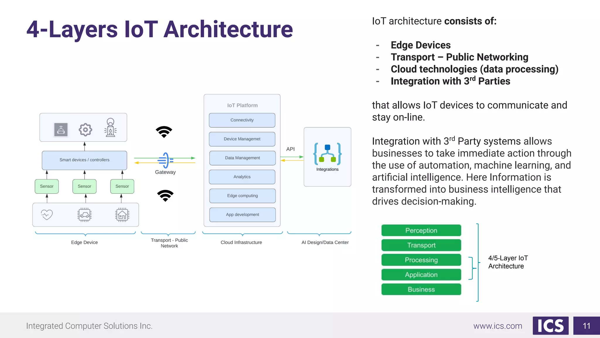 Integrated Computer Solutions Inc. www.ics.com 11
4-Layers IoT Architecture
4/5-Layer IoT
Architecture
IoT architecture consists of:
- Edge Devices
- Transport – Public Networking
- Cloud technologies (data processing)
- Integration with 3rd
Parties
that allows IoT devices to communicate and
stay on-line.
Integration with 3rd
Party systems allows
businesses to take immediate action through
the use of automation, machine learning, and
artiﬁcial intelligence. Here Information is
transformed into business intelligence that
drives decision-making.
 