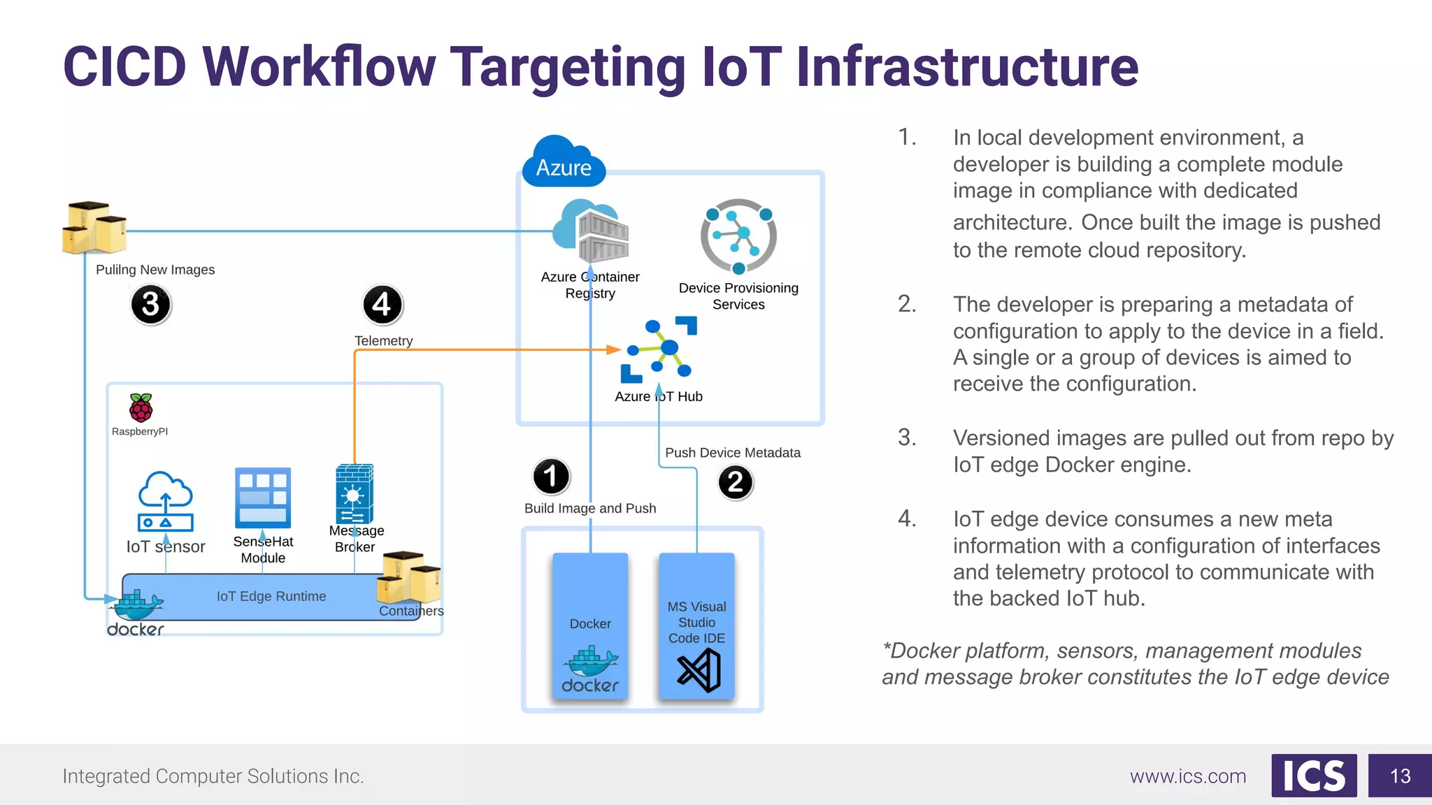 Integrated Computer Solutions Inc. www.ics.com 13
CICD Workﬂow Targeting IoT Infrastructure
1. In local development environment, a
developer is building a complete module
image in compliance with dedicated
architecture. Once built the image is pushed
to the remote cloud repository.
2. The developer is preparing a metadata of
configuration to apply to the device in a field.
A single or a group of devices is aimed to
receive the configuration.
3. Versioned images are pulled out from repo by
IoT edge Docker engine.
4. IoT edge device consumes a new meta
information with a configuration of interfaces
and telemetry protocol to communicate with
the backed IoT hub.
*Docker platform, sensors, management modules
and message broker constitutes the IoT edge device
 