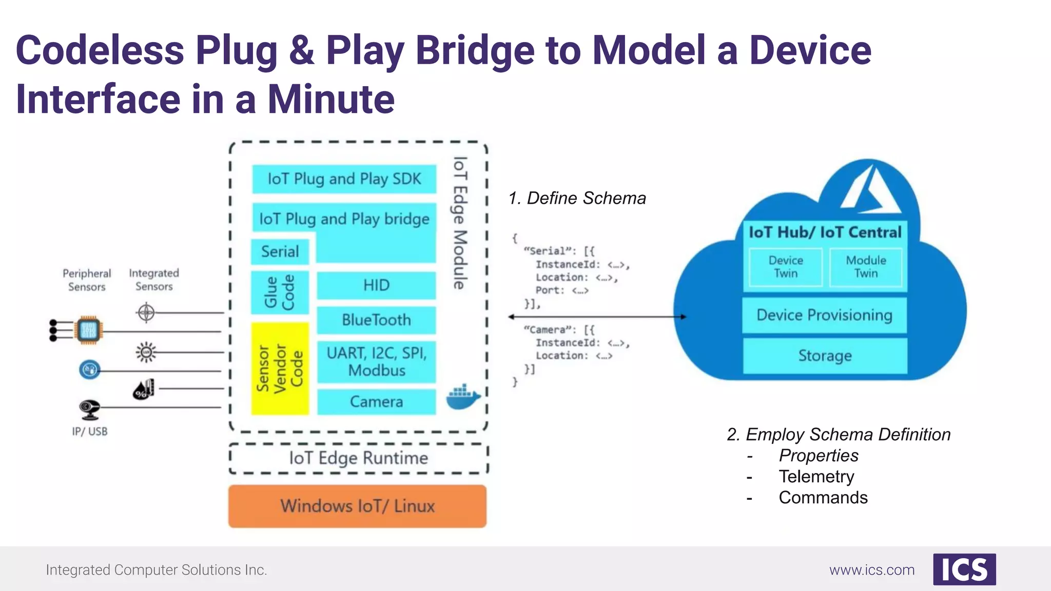 Integrated Computer Solutions Inc. www.ics.com
Codeless Plug & Play Bridge to Model a Device
Interface in a Minute
2. Employ Schema Definition
- Properties
- Telemetry
- Commands
1. Define Schema
 