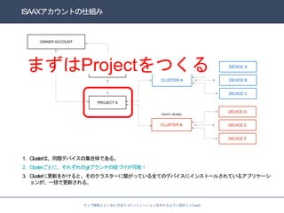 ISAAXȤ˽M
?_kȤ褯Ƥ IoT`褦OӋSaaS
PROJECT A
CLUSTER A
CLUSTER B
DEVICE A
DEVICE B
DEVICE C
DEVICE D
DEVICE E
DEVICE F
OWNER ACCOUNT
TEAM branch:master
branch:develop
1. ClusterϡͬǥХμǤ롣
2. ClusterȤˡ줾git?μ~Ťܣ
3. Cluster˸¤򤫤ȡΥ饹`˿äƤȫƤΥǥХ˥󥹥ȩ`뤵Ƥ륢ץꥱ`
󤬡һǸ¤롣
ޤProjectĤ
 