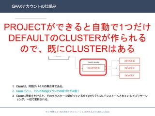 ISAAXȤ˽M
?_kȤ褯Ƥ IoT`褦OӋSaaS
1. ClusterϡͬǥХμǤ롣
2. ClusterȤˡ줾git?μ~Ťܣ
3. Cluster˸¤򤫤ȡΥ饹`˿äƤȫƤΥǥХ˥󥹥ȩ`뤵Ƥ륢ץꥱ`
󤬡һǸ¤롣
PROJECT A
CLUSTER A
CLUSTER B
DEVICE A
DEVICE B
DEVICE C
DEVICE D
DEVICE E
DEVICE F
OWNER ACCOUNT
TEAM branch:master
branch:develop
PROJECTǤԄӤ1Ĥ
DEFAULTCLUSTER
ΤǡȤCLUSTERϤ
 