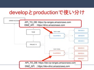?_kȤ褯Ƥ IoT`褦OӋSaaS
PROJECT A
CLUSTER A
CLUSTER B
DEVICE A
DEVICE B
DEVICE C
DEVICE D
DEVICE E
DEVICE F
OWNER ACCOUNT
TEAM branch:master
branch:develop
developproductionʹ֤
API_TO_DB: https://ip-ranges.amazonaws.com
API_TO_DB: https://dev-ip-ranges.amazonaws.com
DMZ_API : https://dmz.amazonaws.com
DMZ_API : https://dev-dmz.amazonaws.com
 