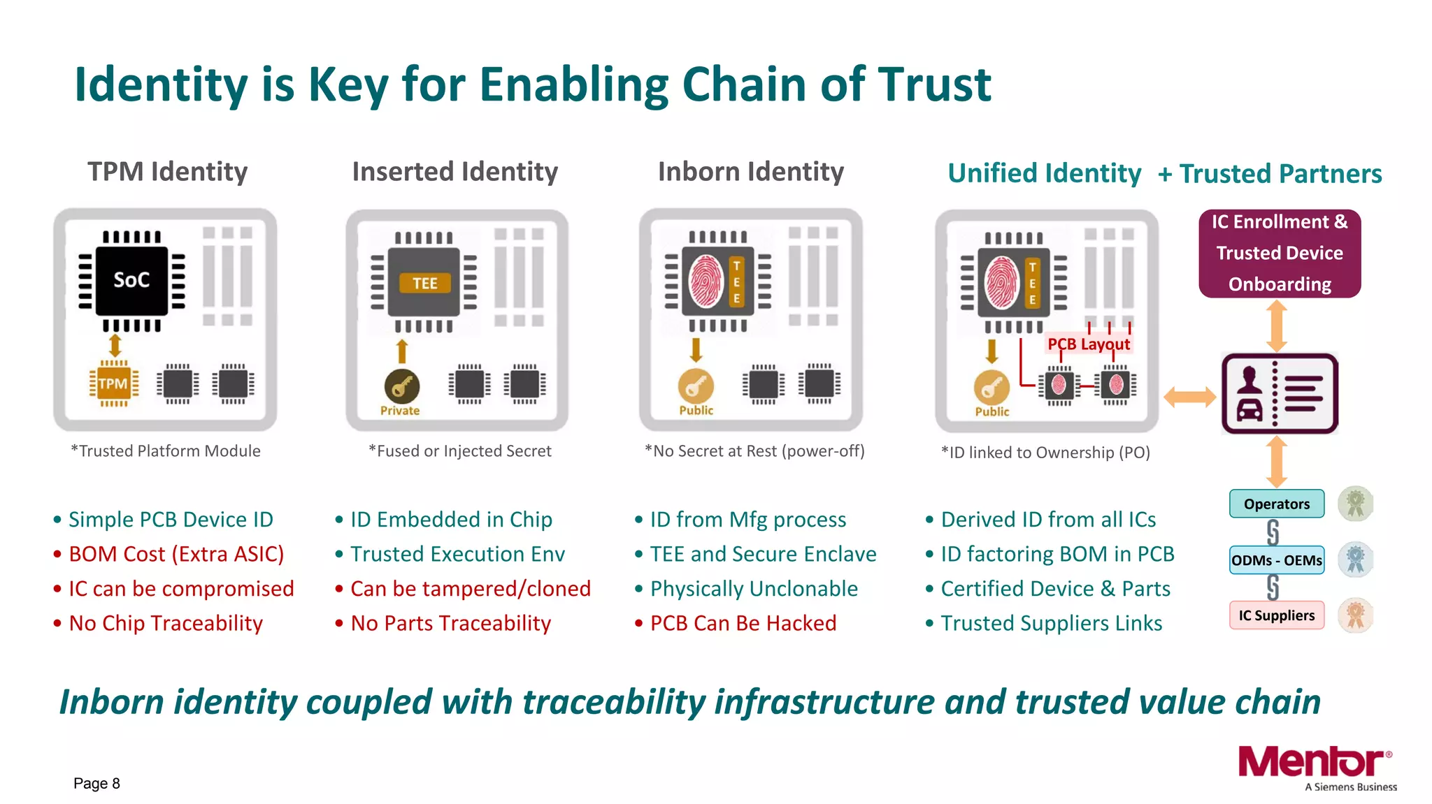 Identity Based Lifecycle Management for a Trusted IoT Supply Chain | PDF