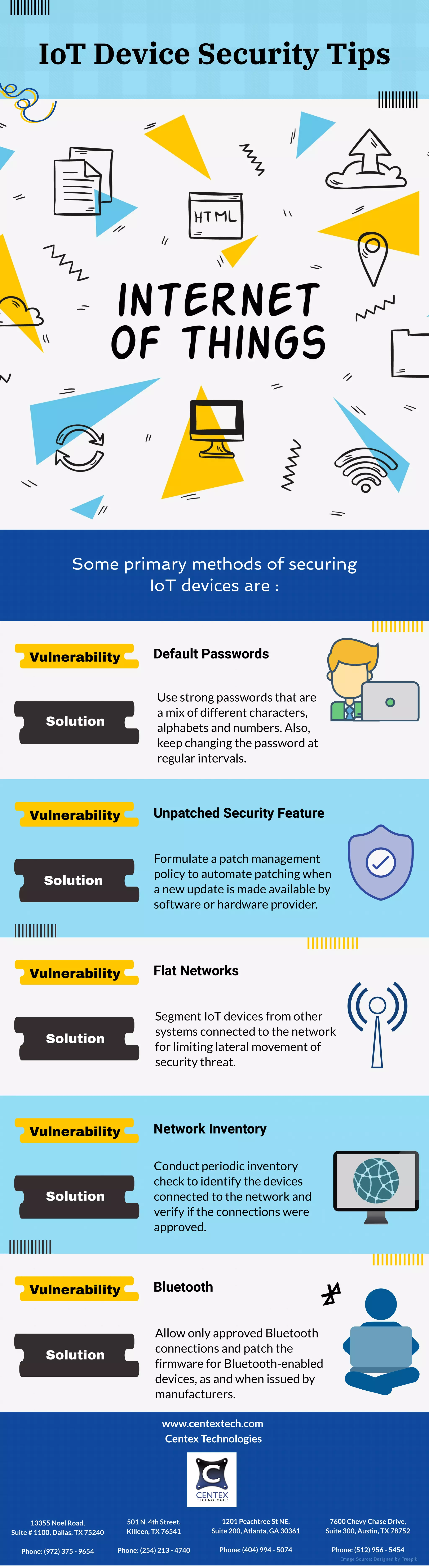 IoT Device Security Tips
Some primary methods of securing
IoT devices are :
Default Passwords
Use strong passwords that are
a mix of different characters,
alphabets and numbers. Also,
keep changing the password at
regular intervals.
Vulnerability
Solution
Unpatched Security Feature
Formulate a patch management
policy to automate patching when
a new update is made available by
software or hardware provider.
Vulnerability
Solution
Flat Networks
Segment IoT devices from other
systems connected to the network
for limiting lateral movement of
security threat.
Vulnerability
Solution
Network Inventory
Conduct periodic inventory
check to identify the devices
connected to the network and
verify if the connections were
approved.
Vulnerability
Solution
Bluetooth
Allow only approved Bluetooth
connections and patch the
firmware for Bluetooth-enabled
devices, as and when issued by
manufacturers.
Vulnerability
Solution
www.centextech.com
Centex Technologies
13355 Noel Road,
Suite # 1100, Dallas, TX 75240
Phone: (972) 375 - 9654
501 N. 4th Street,
Killeen, TX 76541
Phone: (254) 213 - 4740
1201 Peachtree St NE,
Suite 200, Atlanta, GA 30361
Phone: (404) 994 - 5074
7600 Chevy Chase Drive,
Suite 300, Austin, TX 78752
Phone: (512) 956 - 5454
Image Source: Designed by Freepik