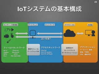 IoTシステムの基本構成
23
フィールドネットワーク
Wi-Fi
ZigBee
RFID
PLC
Ehternet
Bluetooth
GPIO
RS-232C/485
アクセスネットワーク
Internet
3G/LTE (public)
3G/LTE (VPNed)
通信モジュール
ゲートウェイSW
センサー / 対象機器 ゲートウェイ ネットワーク クラウド / DC
アプリケーション
アーカイブ、検索
変換、可視化
分析、機械学習
送受信API
ロードバランス
オーケストレーション
利用者
近い将来?
 